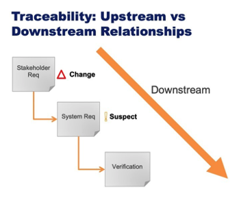 Traceability shows relationships between items, whether upstream or downstream.