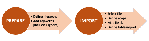 To import items from a Word file, first define hierarchy and add keywords.