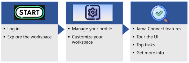 Image displays three columns that describe getting started in Jama Connect, including log in, set up your environment, and explore Jama Connect features.