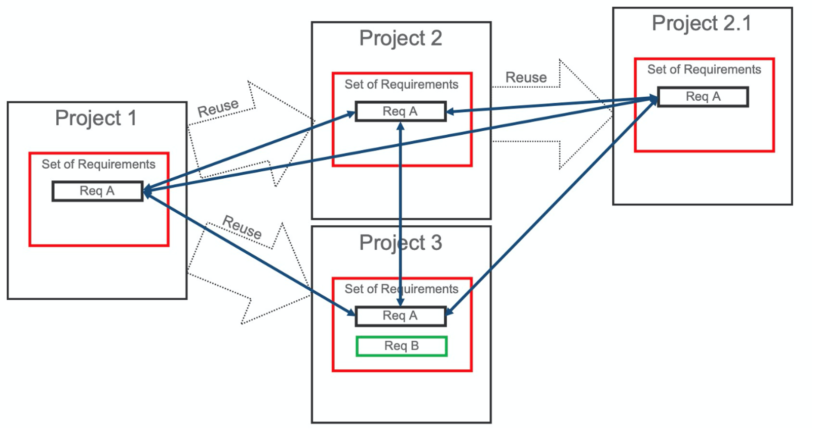 The graphic that illustrates a branching approach to a project, with a set of requirements and how they might be reused.