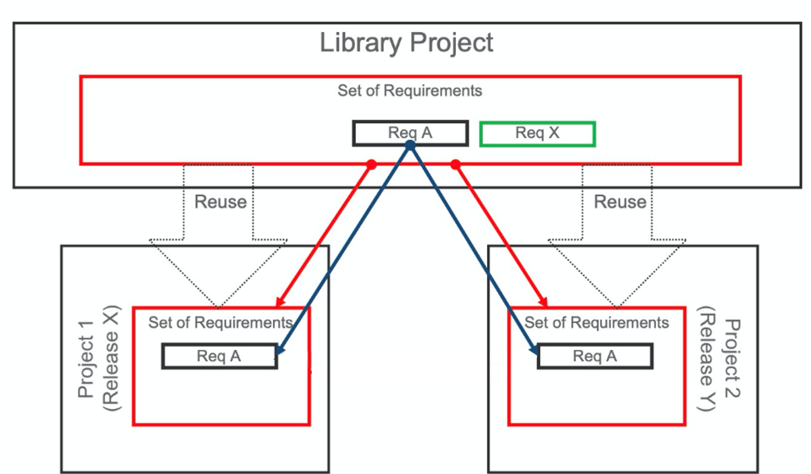 The graphic that illustrates a library approach to a project, with a set of requirements and how they might be reused.